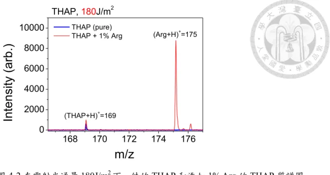 圖 4-2 在雷射光通量 180J/m 2 下，純的 THAP 和添加 1% Arg 的 THAP 質譜圖。 