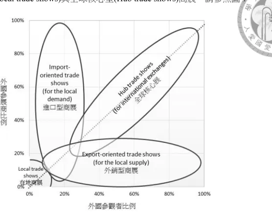 圖  1    就國外參觀者與參展商為基準的商展分類  資料來源：(Bathelt et al., 2014)  1.外銷型的展是為了銷售主辦國廠商的產品而舉辦的(for-the-local-supply)。這種商 展的特徵是擁有比較多的國內參展商與比較多的國外參觀者。外銷型商展促進了 主辦國產品的國際銷售，在展會上廠商能夠同時蒐集國際市場的趨勢與資訊。為 了支持在地的商展，有時商展會成為國內廠商結盟的契機。在 Golfetto and  Rinallo (2015)的爬梳中認為目前世界上許多全球核心展於早