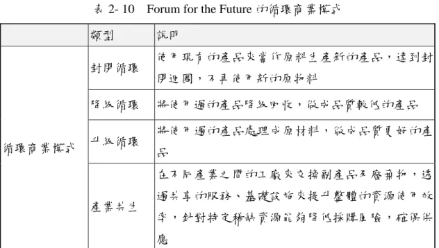 表 2- 10  Forum for the Future 的循環商業模式 