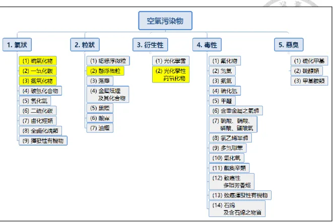 圖  1  我國法定空氣污染物 