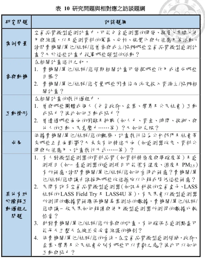 表  10  研究問題與相對應之訪談題綱  研究問題  訪談題綱  案例背景  空氣品質微型感測計畫中，可能包含感測器的開發、推廣、布建、使 用與維護，以及感測資料的蒐集、分析、視覺化與加值應用等活動。 請問貴機關/單位/社群/您曾參與或主/協辦哪些空氣品質微型感測計 畫？又於這些計畫中從事哪些類型的活動？    參與動機  在相關計畫進行之初，  1