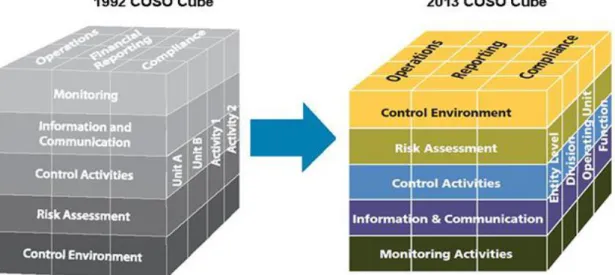 圖 1-1 1992 年版與 2013 年版 COSO 內部控制整合架構 