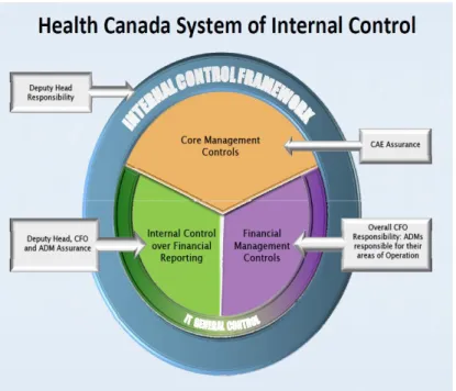 圖 3-3  加拿大政府衛生部內部控制制度 