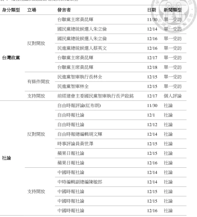 表  5  報社社論與政黨立場及其新聞類型  身分類型  立場  發言者  日期  新聞類型  台灣政黨  反對開放  台聯黨主席黃昆輝  11/30  單一受訪 國民黨總統候選人朱立倫 12/14 單一受訪 國民黨總統候選人朱立倫 12/16 單一受訪 民進黨總統候選人蔡英文 12/16 單一受訪 台聯黨主席黃昆輝 12/17 單一受訪  台聯黨主席黃昆輝  12/18  單一受訪  有條件開放  民進黨智庫執行長林全  12/15  單一受訪  民進黨智庫林全  12/15  單一受訪  支持開放  前