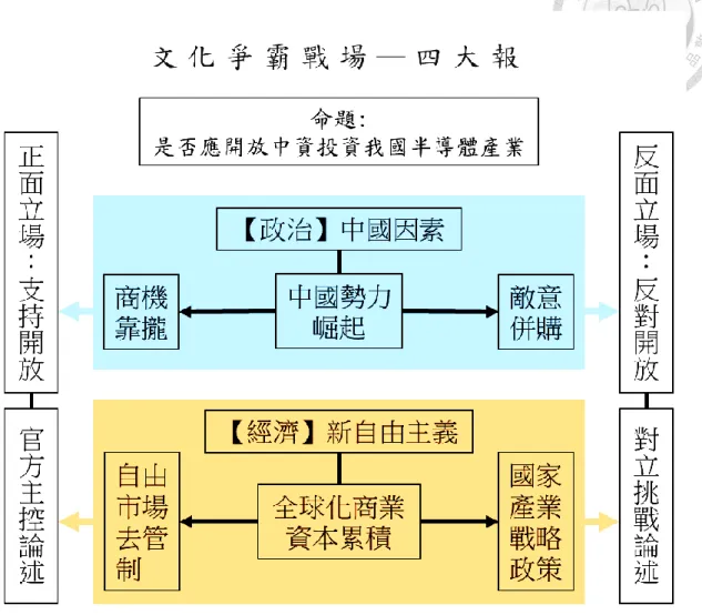 圖  7  四大報框架分析與文化霸權動態爭霸  對於中國勢力崛起的政治因素，正面立場認為是商機，產業應該積極靠攏， 反面立場認為是敵意併購，應該慎防中資。對於正方所提出的三種框構化策略： 「中國產業追趕效應、市場邊緣化、豐沛中資可挹注台灣產業斗」 ，反方則一一 回擊，透過其中的矛盾概念予以解構。  而對於商業併購已成為現今資本主義下的常態，正面立場高舉新自由主義霸 權的大旗，對資金自由流動予以高度肯定，主張政府放手、去管制化，對於自由 市場將是最理性、最有利的決策。然而反面立場將半導體產業定位在國家戰略的 
