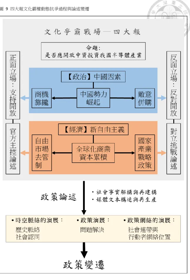 圖  9  四大報文化霸權動態抗爭過程與論述變遷 