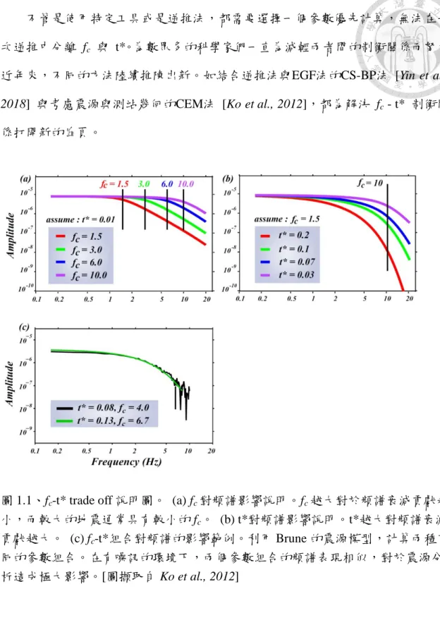 圖 1.1、f c -t* trade off 說明圖。  (a) f c 對頻譜影響說明。f c 越大對於頻譜衰減貢獻越 小，而較大的地震通常具有較小的 f c 。  (b) t*對頻譜影響說明。t*越大對頻譜衰減 貢獻越大。  (c) f c -t*組合對頻譜的影響範例。利用 Brune 的震源模型，計算兩種不 同的參數組合。在有噪訊的環境下，兩個參數組合的頻譜表現相似，對於震源分 析造成極大影響。[圖擷取自 Ko et al., 2012]  1.3  阿拉斯加隱沒帶概述  阿拉斯加隱沒帶位於太平洋火