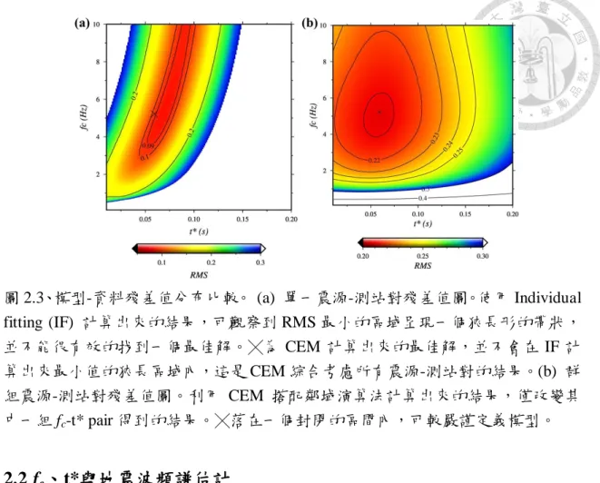 圖 2.3、模型-資料殘差值分布比較。  (a)  單一震源-測站對殘差值圖。使用 Individual  fitting (IF)  計算出來的結果，可觀察到 RMS 最小的區域呈現一個狹長形的帶狀， 並不能很有效的找到一個最佳解。 ╳ 為 CEM 計算出來的最佳解，並不會在 IF 計 算出來最小值的狹長區域內，這是 CEM 綜合考慮所有震源-測站對的結果。(b)  群 組震源-測站對殘差值圖。利用 CEM 搭配鄰域演算法計算出來的結果，僅改變其 中一組 f c -t* pair 得到的結果。 ╳ 落在一