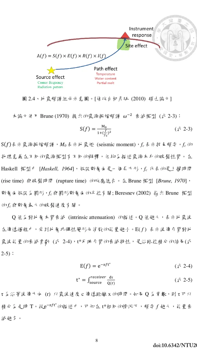 圖 2.4、地震頻譜組成示意圖。[修改自柯彥廷  (2010)  碩士論文]  本論文使用 Brune (1970)  提出的震源振幅頻譜  