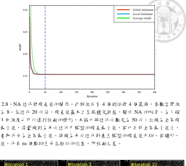 圖 2.8、NA 迭代與殘差值的關係。此群組共有 4 個測站與 4 個震源，參數空間維 度為 8。在迭代 20 次後，殘差值基本上呈現穩定狀態，顯示 NA 的效率。為了確 保不同維度也可以達到收斂的情形，本論文將迭代次數定為 50 次。紅線為全區殘 差最小值，淺藍線則為每次迭代中模型的殘差最小值，若比目前全區最小值小， 則會取代成為全區最小值。綠線為每次迭代新產生模型的殘差值平均，若趨於一 定值，代表 ns 個點均生成在相似的位置，即收斂之意。  圖 2.9、NA 的收斂情形。第一次迭代時採用隨機均勻採樣。