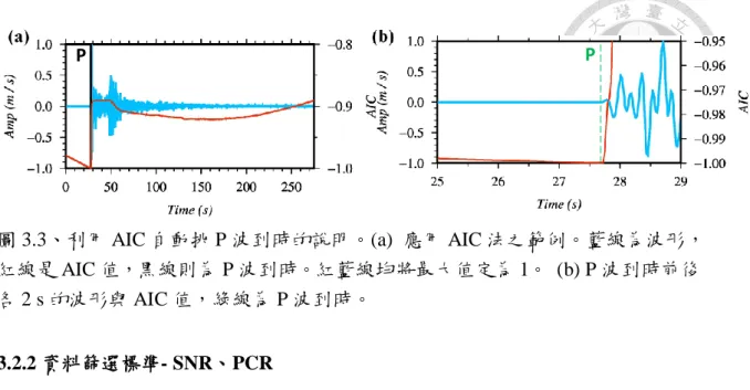 圖 3.3、利用 AIC 自動挑 P 波到時的說明。(a)  應用 AIC 法之範例。藍線為波形，