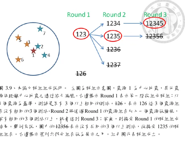 圖 3.9、本論文群組組成說明。  左圖為群組示意圖，震源 1 為中心地震，其他震 源依距離中心地震之遠近給予編號。右邊標示 Round 1 表示第一階段組成群組：以 3 個震源為基準，測試是否有 3 個以上相同的測站。126，表示 126 這 3 個震源組 合沒有相同的 3 個測站。Round 2 將通過 Round 1 的震源組合加入一個震源做檢視， 若有相同的 3 個測站以上，就會進到 Round 3；若無，則接受 Round 1 的群組組成 結果。舉例來說，圖中的 12356 表示沒有共同的 3 個