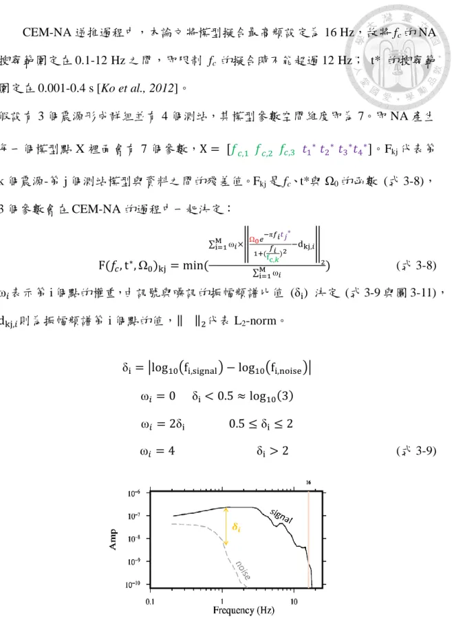 圖 3.11、權重說明。本論文使用訊號頻譜與雜訊頻譜在對數軸上的差值δ i ，做為權 重基準。 
