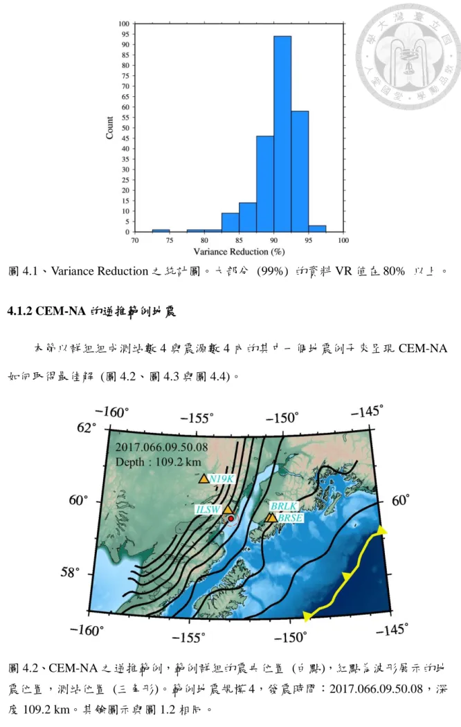 圖 4.1、Variance Reduction 之統計圖。大部分  (99%)  的資料 VR 值在 80%  以上。  4.1.2 CEM-NA 的逆推範例地震    本節以群組組成測站數 4 與震源數 4 內的其中一個地震例子來呈現 CEM-NA 如何取得最佳解  (圖 4.2、圖 4.3 與圖 4.4)。  圖 4.2、CEM-NA 之逆推範例，範例群組的震央位置  (白點)，紅點為波形展示的地 震位置，測站位置  (三角形)。範例地震規模 4，發震時間：2017.066.09.50.08，深 度 