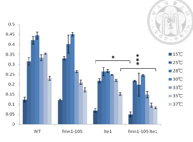 Figure 6. The growth rate of fmn1-105 lte1Δ cells is lower than wild-type and single 