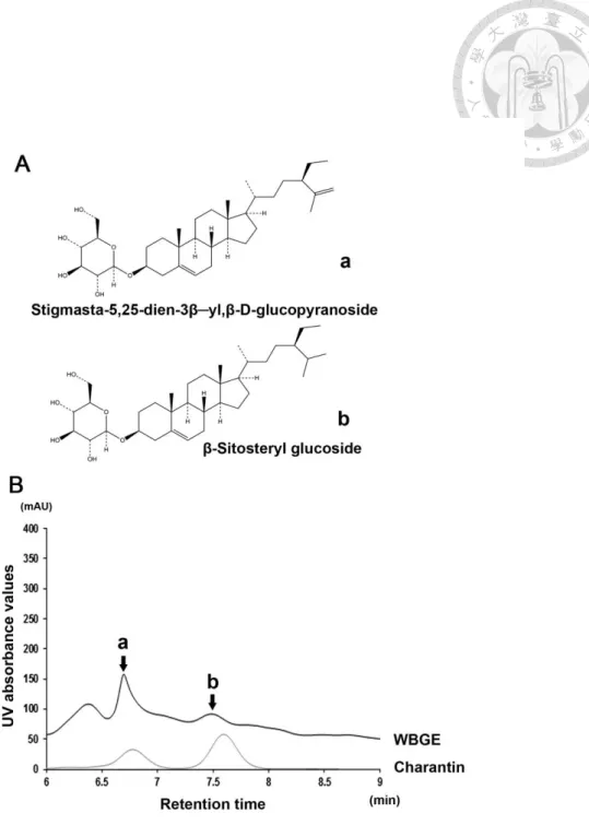 Figure 1: Characterization of WBGE 