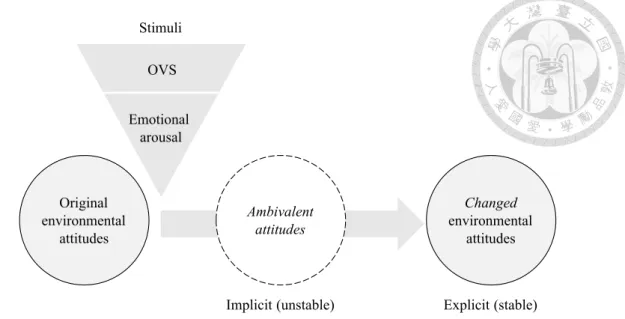 Figure 3.2 The process of environmental attitude change with OVS stimuli (adapted from the  research of “implicit ambivalent from attitude change” by Petty et al
