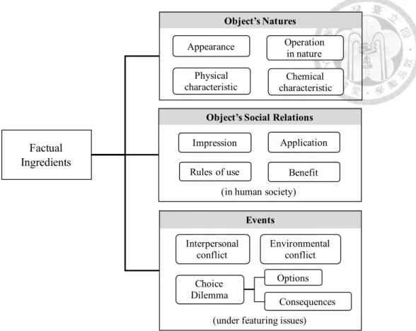 Figure 3.3.2 Structure of OVS factual ingredients 