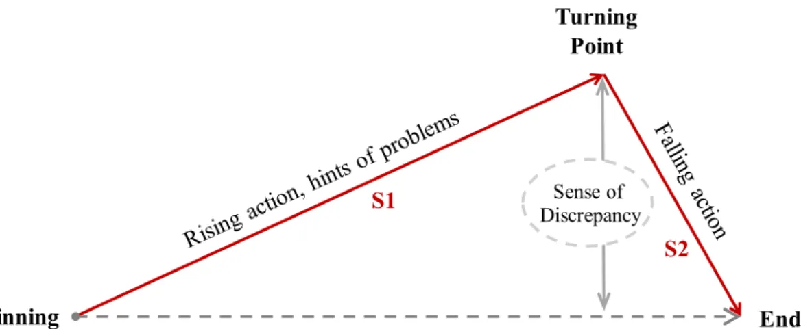Figure 3.3.3 OVS’s story structure (adapted from Freytag’s triangle (1863)) 