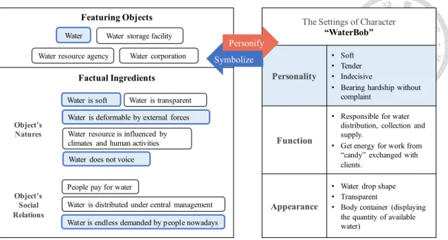 Figure 3.4.2 (a) Symbolization in character’s settings: Personality 