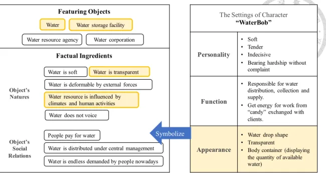 Figure 3.4.2 (c) Symbolization in character’s settings: Appearance 