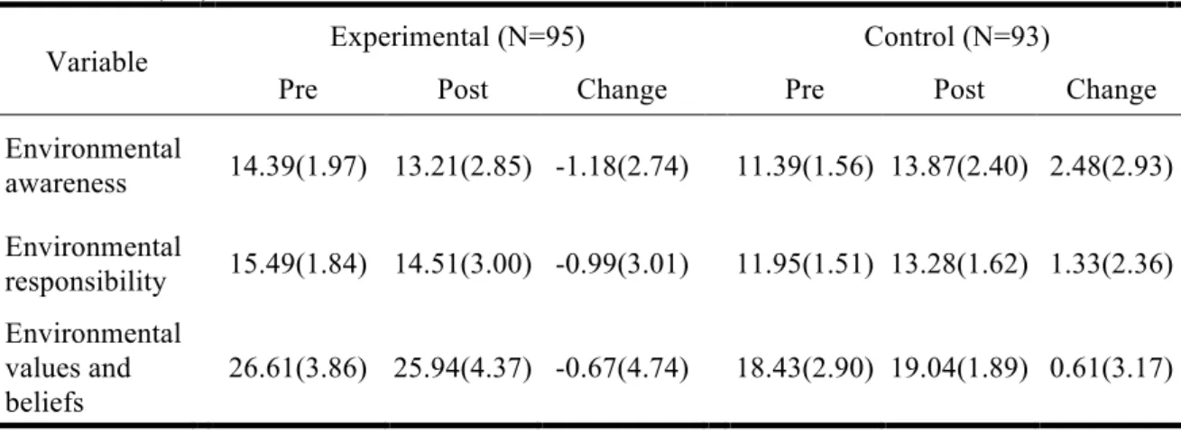 Table 4.2.1 Descriptive data of the test scores.