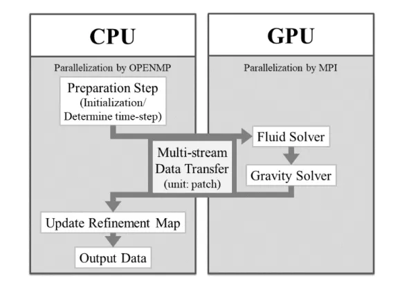 Figure 2.1: CPU + GPU cooperation in GAMER