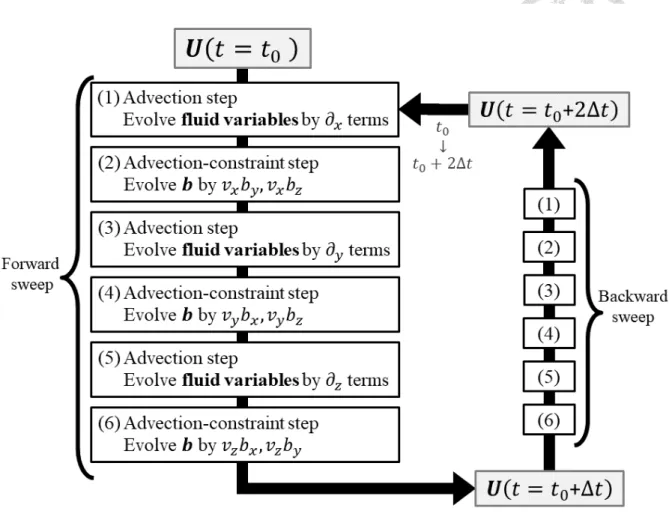 Figure 2.2: Flow chart of the RTVD scheme
