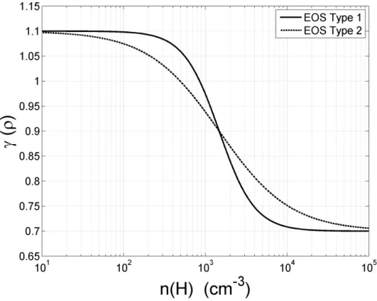Figure 3.2: The density dependence of γ(ρ) for the two types of the equation of state