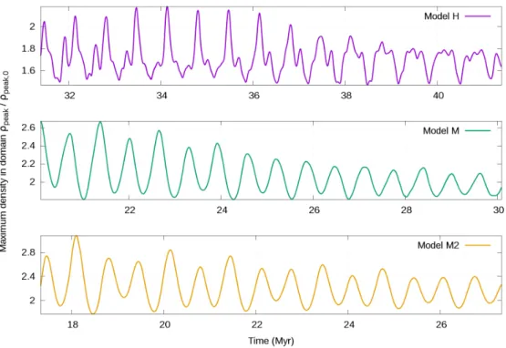Figure 4.2: Peak density evolution of the relaxing cores during the last few oscillatory periods