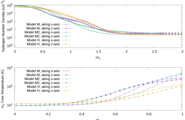 Figure 4.3: The core profile after the relaxation process. Top panel: the hydrogen number density profile from r = 0–3 r c 