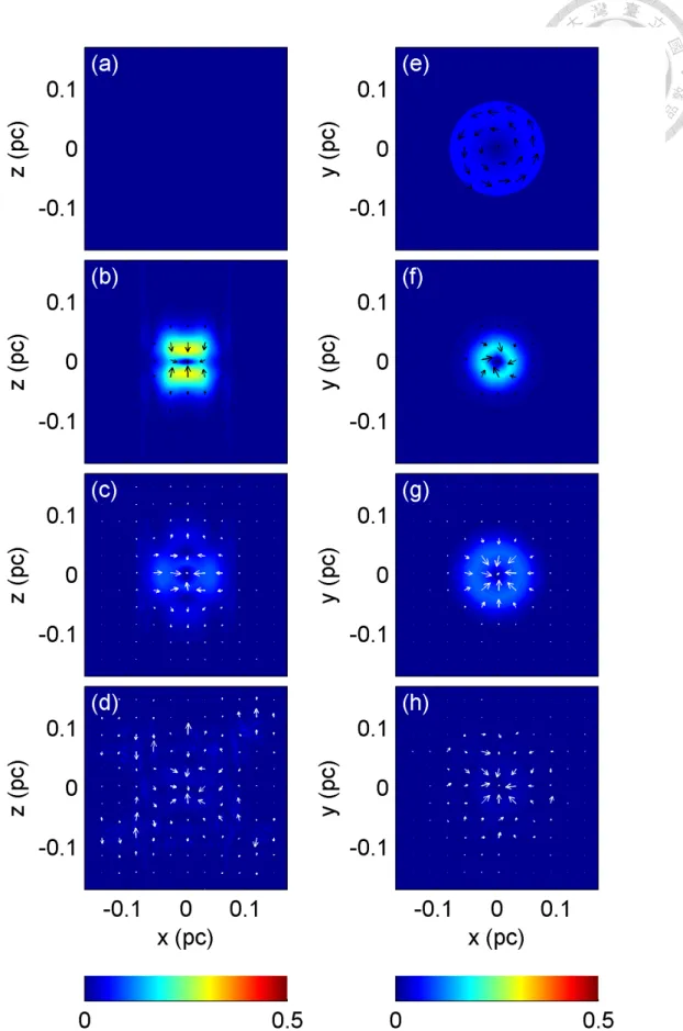 Figure 4.5: The poloidal velocity field during the relaxation process in Model M. The magnitude is in the unit of local √
