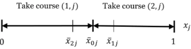 Figure 5.2: Market segmentation under full coverage.