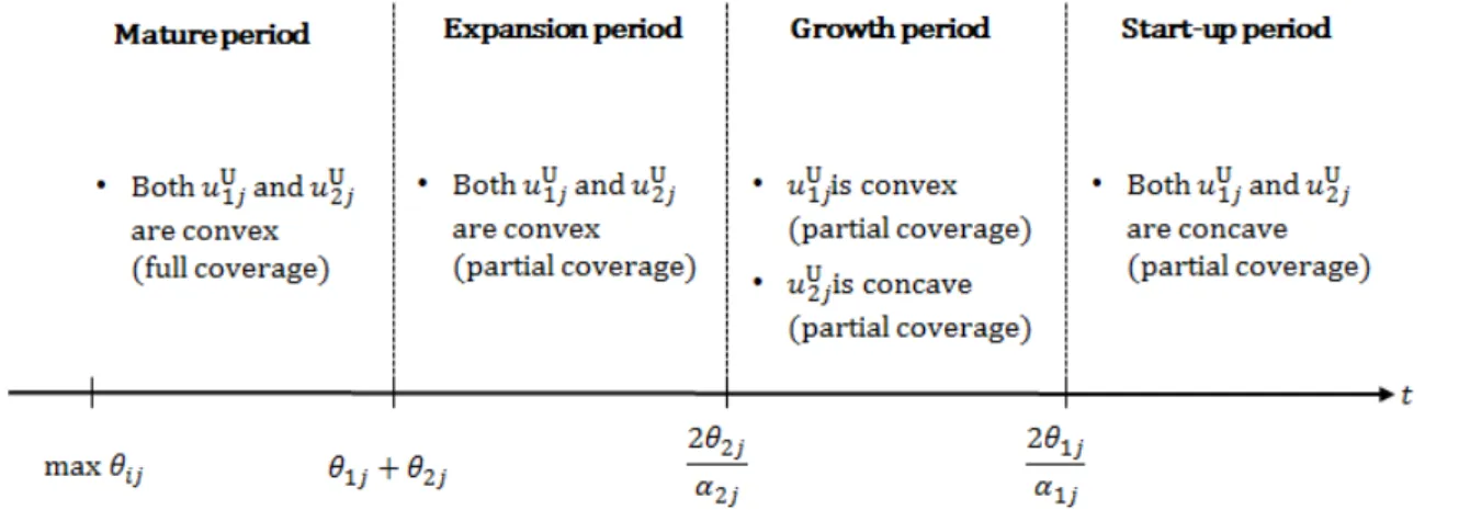 Figure 5.3: Lifecycle of MOOCs for the type-j course assuming θ 1j α 2j > θ 2j α 1j .