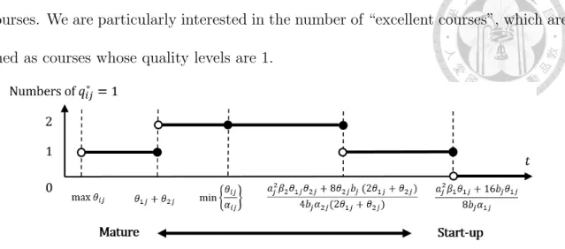 Figure 5.6: The change of the number of excellent course in t (case 1).
