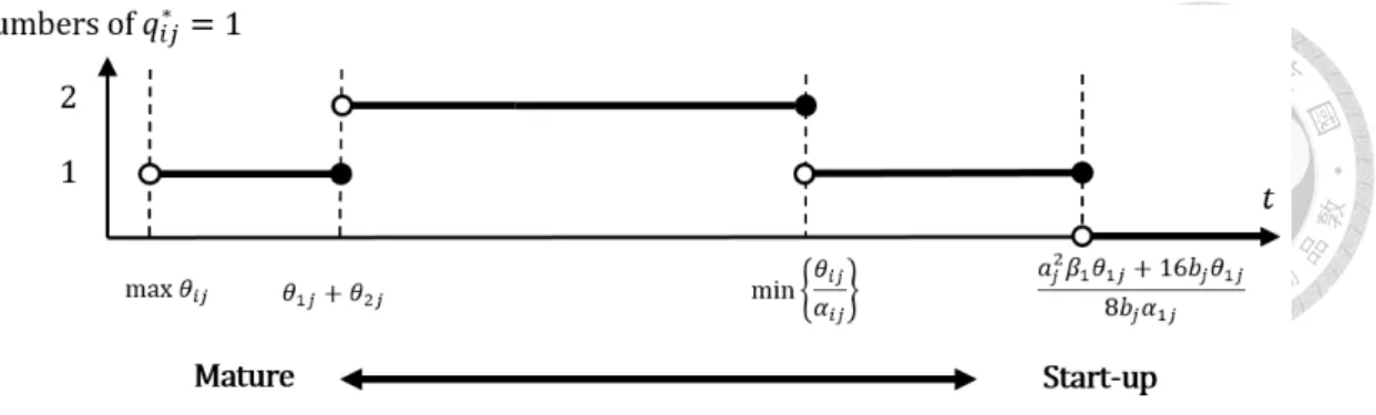 Figure 5.7: The change of the number of excellent course in t (case 2).