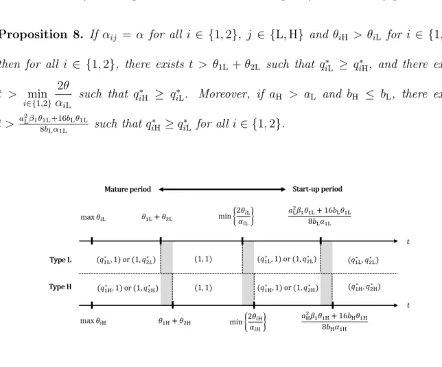 Figure 5.9: The gaps of equilibrium quality level between types H and L when θ iH > θ iL .