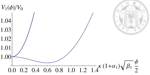 Figure 2.1 The scalar field potential for the NFDW era ( 1 = 1) for di↵erent values of ↵ 1 