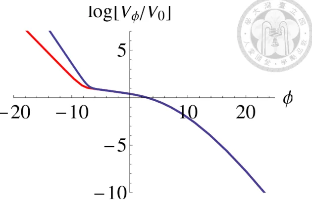 Figure 2.3 This plot shows the rescaled potentials given in Eqs. (2.23) and (2.25) versus the scalar field , where V 0 = A 1/(1+ 2 3 ) (A 2 /B 2 ) (1+ 2 )/(q(1+ 3 )) 