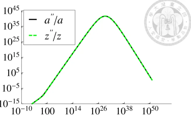 Figure 2.4 The green dashed curve corresponds to z 00 /z and the black curve corre- corre-sponds to a 00 /a