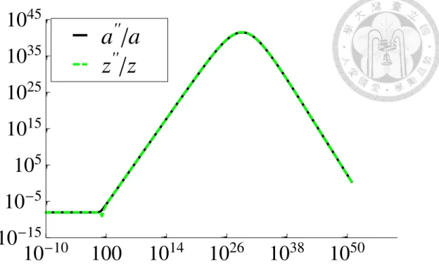 Figure 2.5 The green dashed curve corresponds to z 00 /z and the black curve corre- corre-sponds to a 00 /a