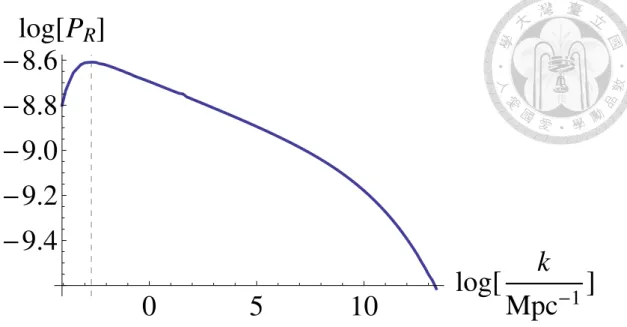 Figure 2.6 This plot corresponds to the curvature perturbation spectrum for the inspired modified GCG model with 1 = 1 (see Eq