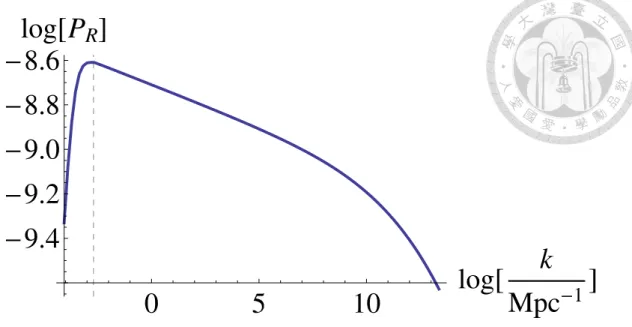 Figure 2.7 This plot corresponds to the curvature perturbation spectrum for the modified GCG model with 1 = 2 (see Eq