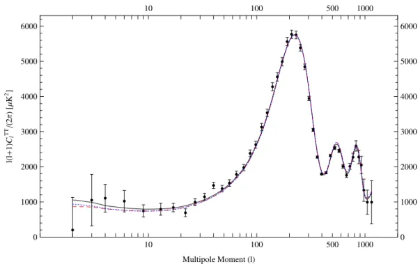 Figure 2.8 The CMB temperature anisotropy spectrum. The dots with error bars are the WMAP 7-year data