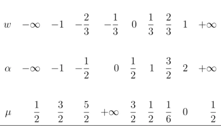 Table 3.1. Corresponding values of ↵ and µ for some reference equation-of-state parameter w