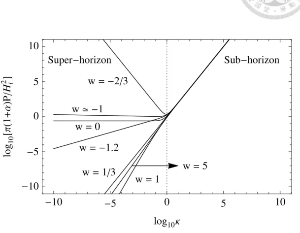 Figure 3.1 The power spectra (3.29) with sample parameters w = 1.2, 2/3, 0, 1/3, 1, 5, and at the slow-roll limit w ' 1