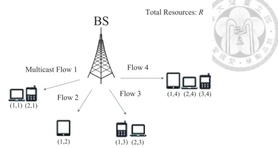 Figure 2.1: System model. The BS provides multiple multicast flows to wireless UEs.