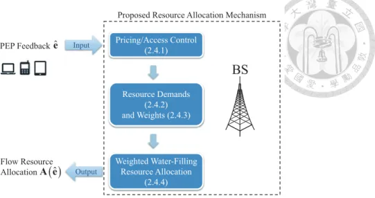 Figure 2.2: The flow diagram of the proposed resource allocation mechanism.