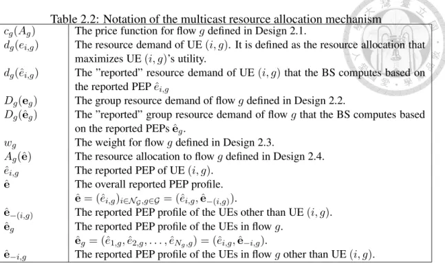 Table 2.2: Notation of the multicast resource allocation mechanism c g (A g ) The price function for flow g defined in Design 2.1.