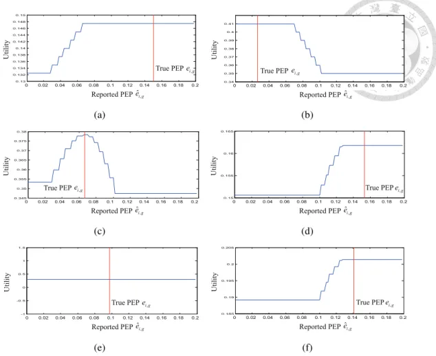 Figure 2.4: The UE’s utility with respect to the reported PEP. (a) The UE’s true resource demand is ”greater” than the group resource demand, and the group ”fulfills” its group resource demand